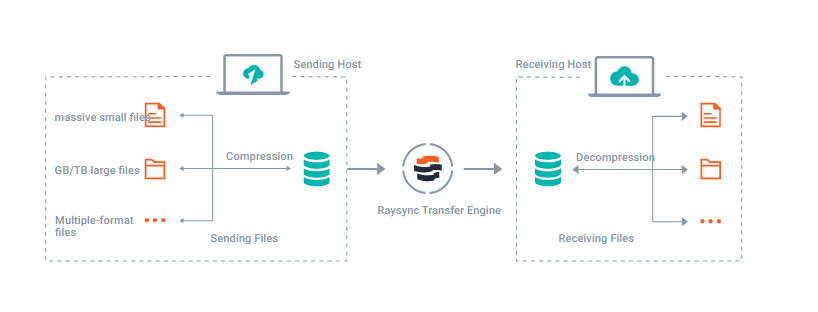 High-speed Large File Transfer SDK